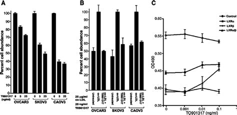 Lxr Agonist Reversed Proliferation Mediated By Oxldl A Increasing