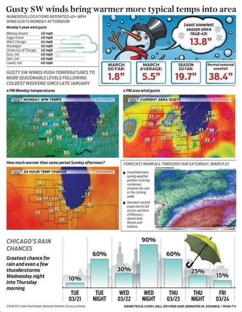 Gusty SW winds push warmer temps and rainfall into the area | WGN-TV