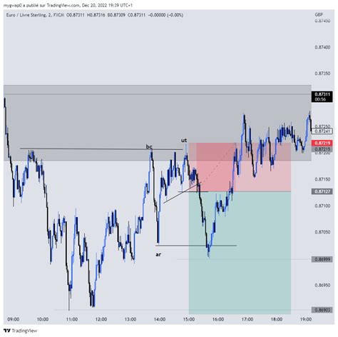 Fx Eurgbp Chart Image By Mygwap Tradingview