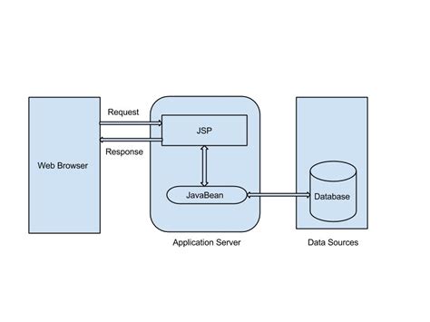 MVC Architecture Using Servlet And JSP