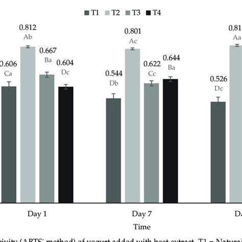 Antioxidant Activity Abts˙ Method Of Yogurt Added With Beet Extract