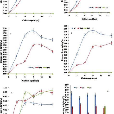 Fungal Biomass Dry Weight And Growth Curves A Niger 1 P