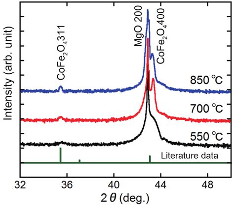 shows XRD ω 2θ scan patterns of Co ferrite thin films on MgO 100