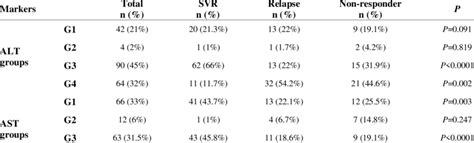 Treatment outcome on the basis of different ALT and AST conditions ...