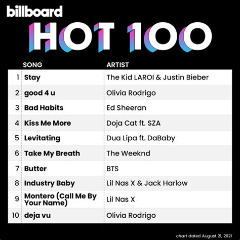 BTS S Butter Ranks In Top 10 Of Billboard Hot 100 Chart For The 12th Week KpopHit KPOP HIT