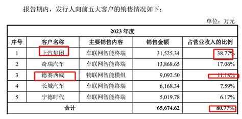 慧翰股份ipo：背靠上汽、家族控股超8258、产能利用率低、募资必要性遭质疑 文焦艳丽近日，慧翰微电子股份有限公司（下称“ 慧翰股份