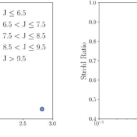 Strehl Ratio SR As A Function Of Seeing FWHM As Measured By DIMM At