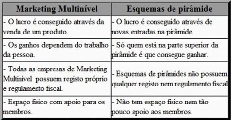 Marketing Multinível vs Esquemas de Pirâmides Solução Rentável