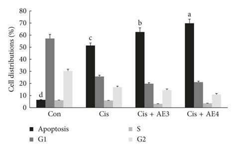 Cell Cycle Analysis Of Pc 3 Prostate Cancer Cells Cell Cycle