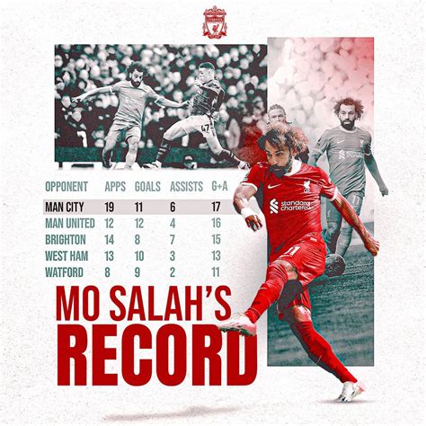 Teams That Mohamed Salah Has The Best Goalsandassists Record Against R