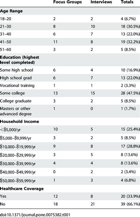 Demographic Characteristics Of Qualitative Study Participants