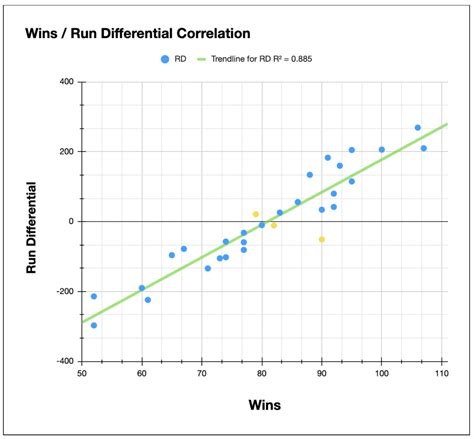 Mlb Winning Percentage Breakdown Which Statistics Help Teams Win More Games