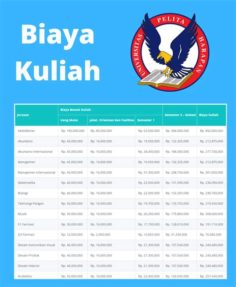 Biaya Kuliah Universitas Pelita Harapan UPH 2022 2023 Untuk Setiap