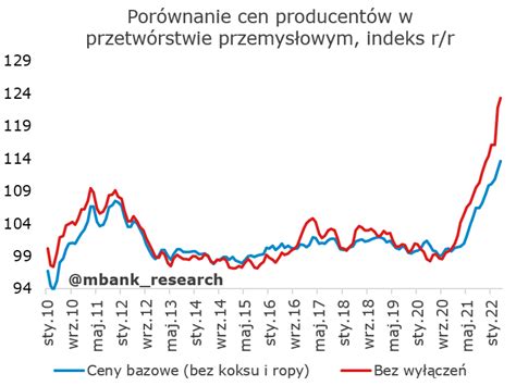 Mbank Research On Twitter Ceny Producent W To Inna Rzeczywisto Nie