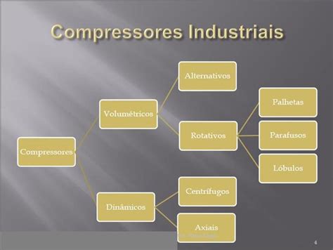 Tipo De Compressores SC Compressores