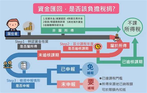 個人台商匯回境外資金租稅措施懶人包 財政部中區國稅局