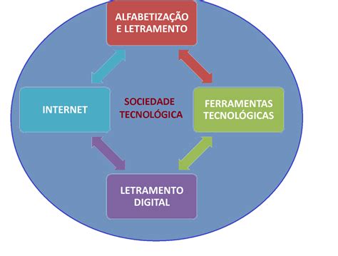 Quais S O Os Tipos De Letramento Digital Librain