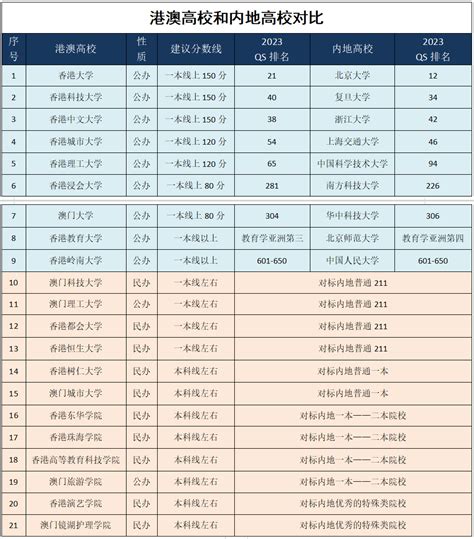 港澳高校vs内地高校哪个更胜一筹？院校对比及优势一览！ 自主选拔在线