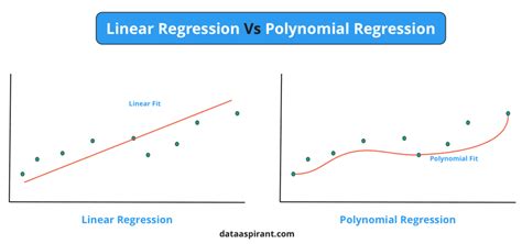 Unlock The Super Power of Polynomial Regression in Machine Learning ...