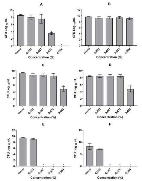 Scielo Brasil Antimicrobial And Cytotoxic Bioprospection Of Thymus