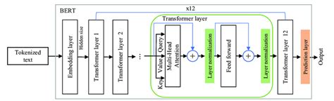 The Architecture Of The Bert Model And Its Components Download