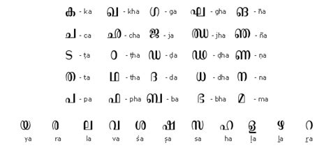 Malayalam Alphabet