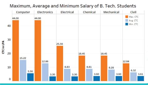 MBA Placement Report 2022 IIT NIT B Tech Placements 2022