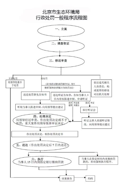 行政处罚一般程序流程图执法流程 北京市门头沟区人民政府