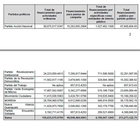 Más de 200 millones recibirán partidos políticos en Guanajuato Conoce