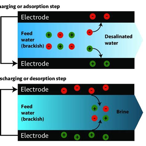 8 Capacitive And Faradaic Processes Whereas A Capacitive Process Download Scientific Diagram