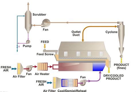 Fluid Bed Dryer Your Complete Solution Guide In 2021 Aipak