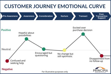 Emotional Journey Map Template