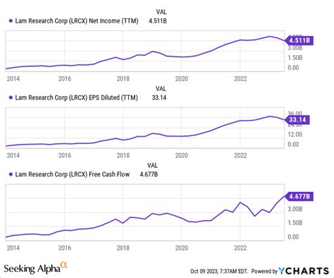 Lam Research Stock: An Opportune Moment To Add The Stock (NASDAQ:LRCX ...