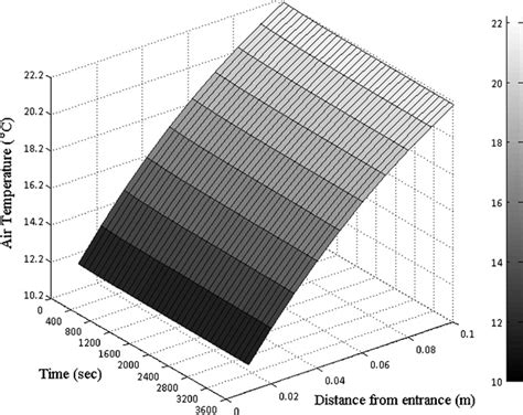 Air Temperature Distribution Along The Tube Passing Through The Thermal Download Scientific