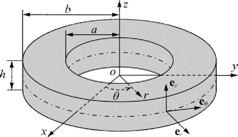 The Annular Circular Thin Plate S Geometry And Coordinate System