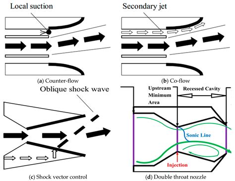 Aerodynamic Characteristics Of The Novel Two Dimensional Enhanced Shock Vector Nozzle