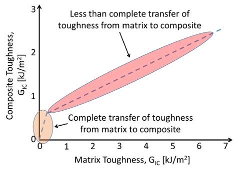 Mode I Interlaminar Fracture Toughness Of Composites And Matrix