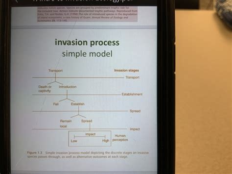 Invasive Species Flashcards Quizlet