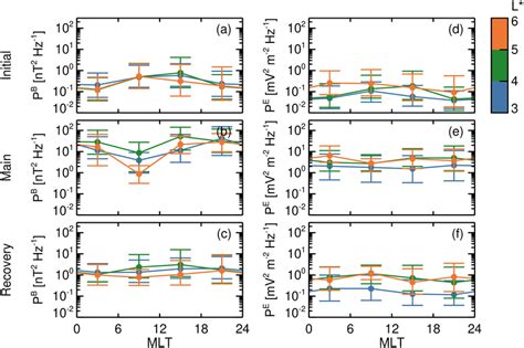 Median Power Spectral Density As A Function Of Mlt For Ac The