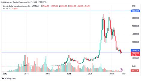 Lecciones Que Aprendí En El Mercado Bajista De Bitcoin En 2022