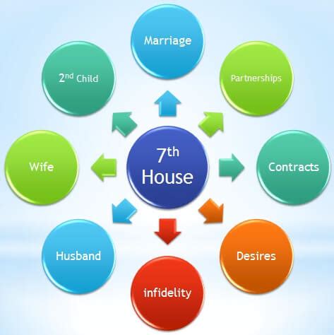 7th House in Astrology | Everything About the 7th House | Sanatan Veda