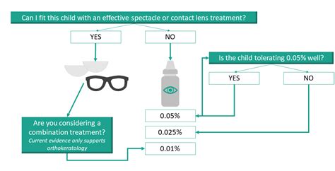 Atropine For Myopia Control Science And Practice Insight