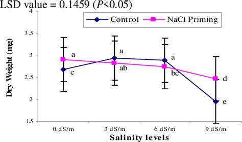 Figure From Effect Of Seed Priming With Nacl On Salinity Tolerance Of