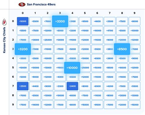 How To Bet Super Bowl Squares On Fanduel Fanduel Research