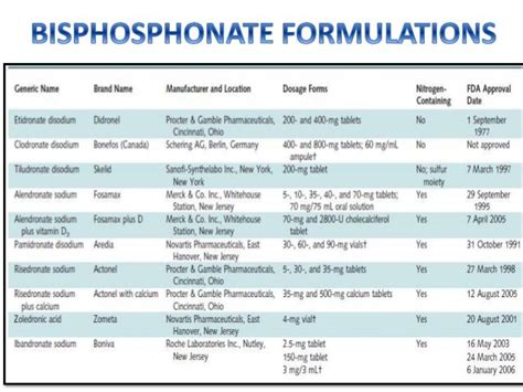 Bisphosphonates