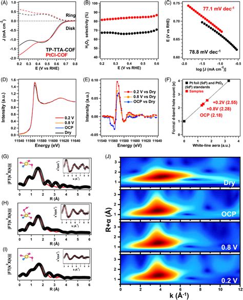 A The Linear Sweep Voltammetry Lsv Curves Of O Reduction Reaction