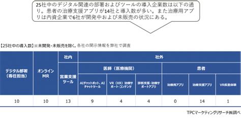 Tpcマーケティングリサーチ株式会社、製薬企業の情報提供活動におけるデジタル戦略について調査結果を発表：マピオンニュース