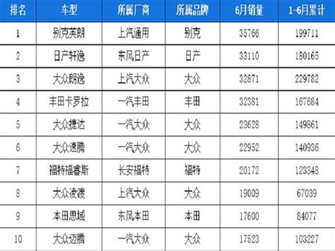 合資品牌霸占6月轎車銷量前十 吉利暴跌到15名！ 每日頭條