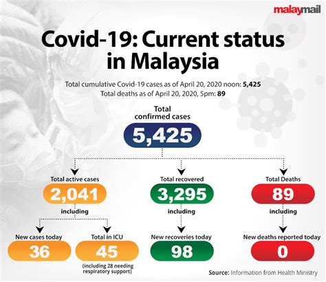 Malaysia Hits New Record As New Covid 19 Cases Dip Below 40 Zero New