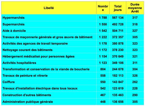 Statistiques Mp Ann E D Tails Par Syndromes Et Activit S